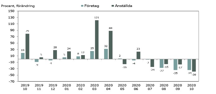 konkurser, statistik från Tillväxtanalys