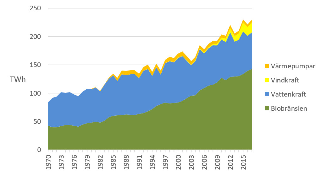 Sverige: rekordnivåer av förnybar energi