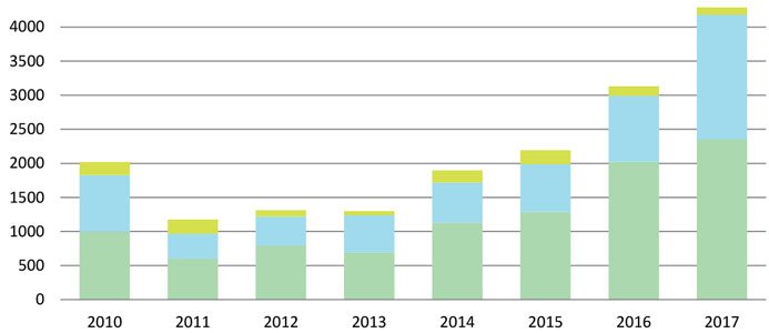 Bostadsbyggandet i Malmö är historiskt högt