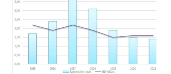Svagt för bostäder även i Europa
