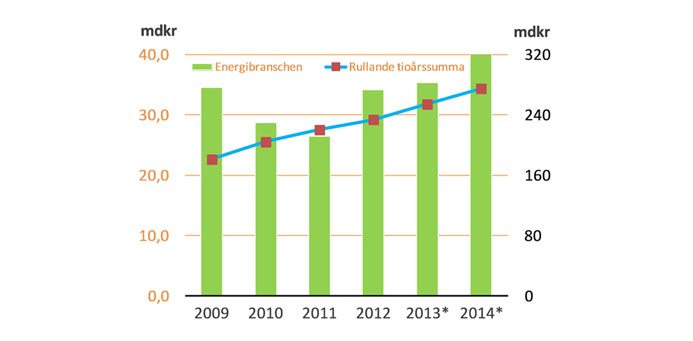 Energiinvesteringarna mot ny rekordnivå
