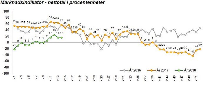 Marknadsindikator från FMF.