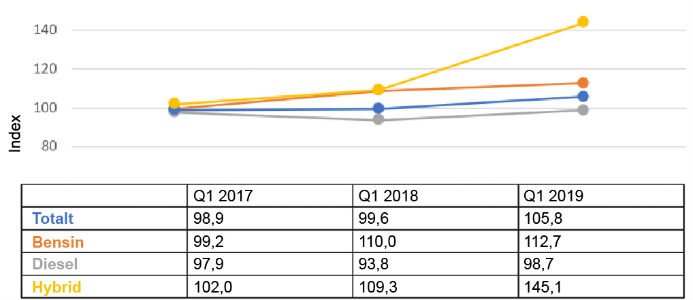 Dyrare med begagnade bilar
