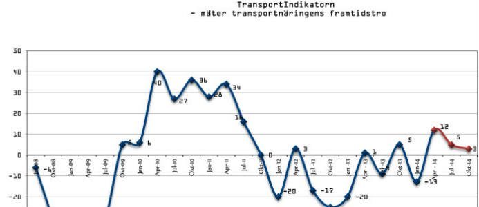Fortsatt minskad optimism inom transportnäringen