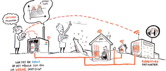 ​​Forskningsprojekt ger optimerad fjärrvärme med rätt produktionsmängd