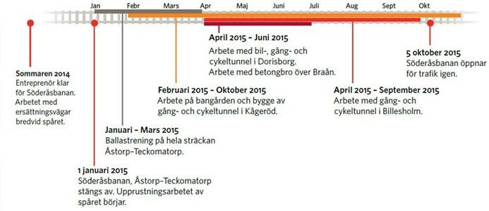 Dags för nästa etapp av av Söderåsbanan
