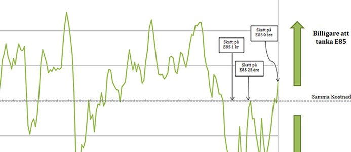 Lönsamt att tanka E85 efter årsskiftet