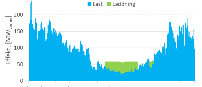 Värmelager för att spara resurser