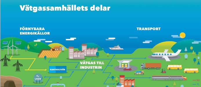 Vätgassatsning i Gävle hamn