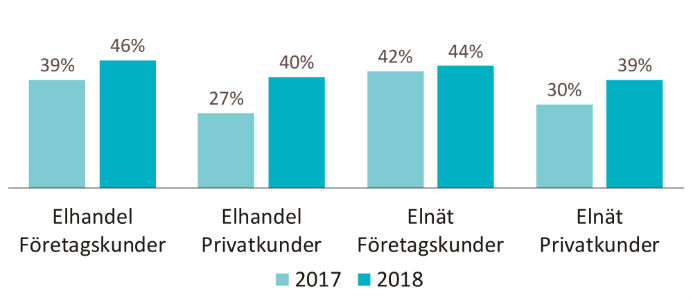 Energikunder ställer högre hållbarhetskrav